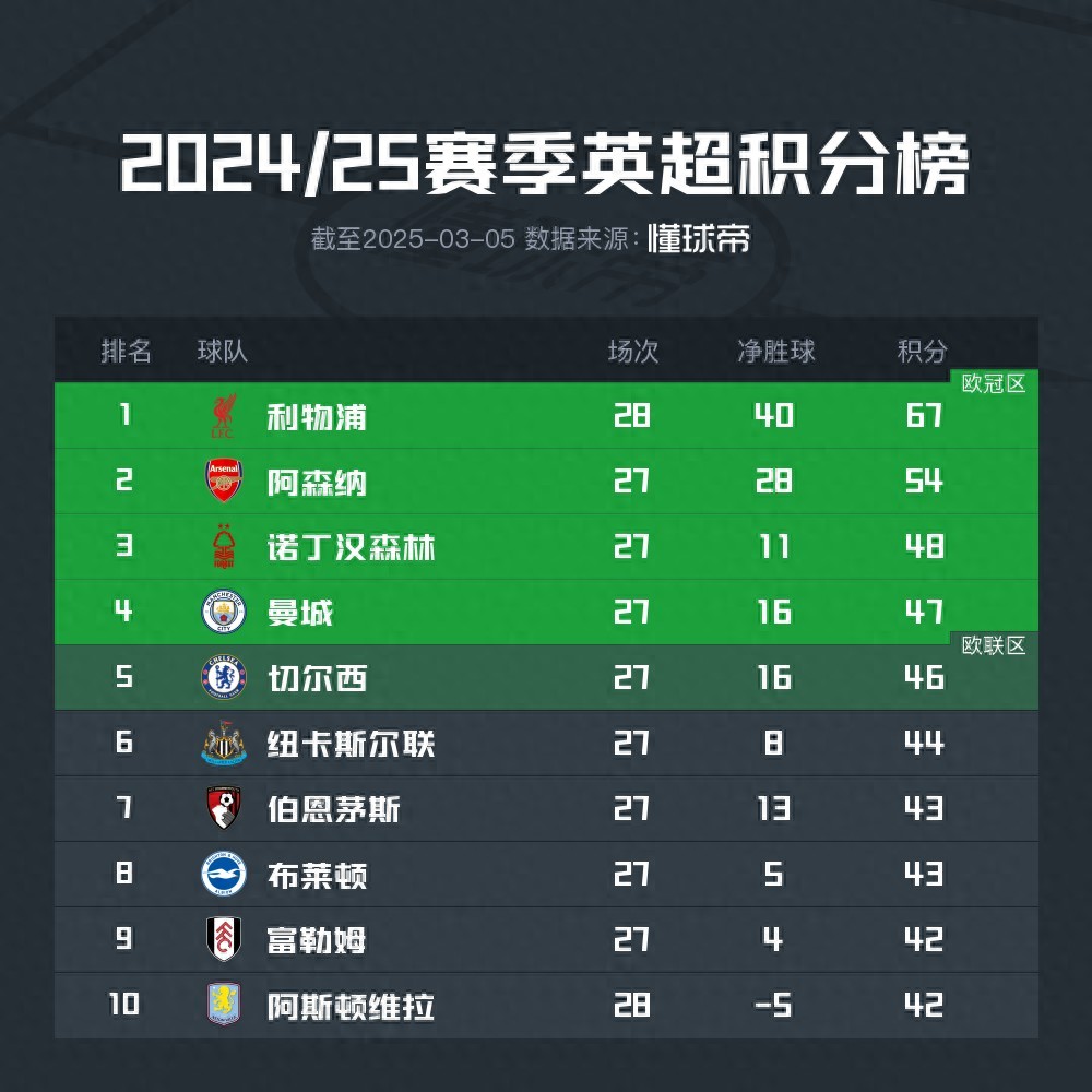 英超30轮阿森纳vs富勒姆_英超_英超缺少顶级球星