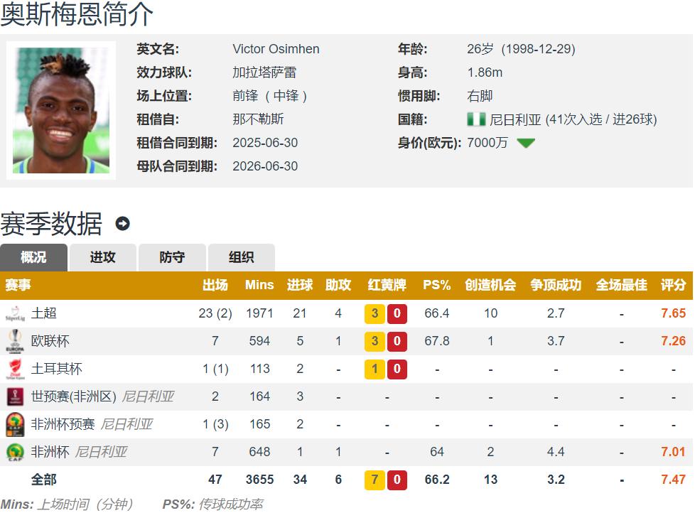 奥斯梅恩现在在哪个俱乐部_奥斯梅恩曼联_奥斯梅恩