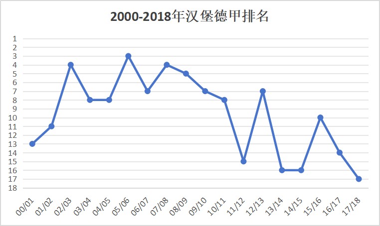  德乙保级历程 _汉堡重返德甲 财务困境与竞技挣扎 _德甲