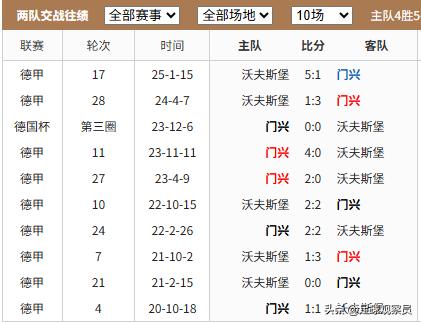 门兴格拉德巴赫伤病影响_德甲门兴对沃尔夫斯堡比赛分析_德甲