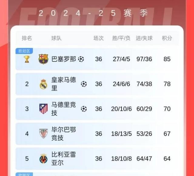 比利亚雷亚尔_西班牙足球联赛冠军_巴塞罗那三冠王