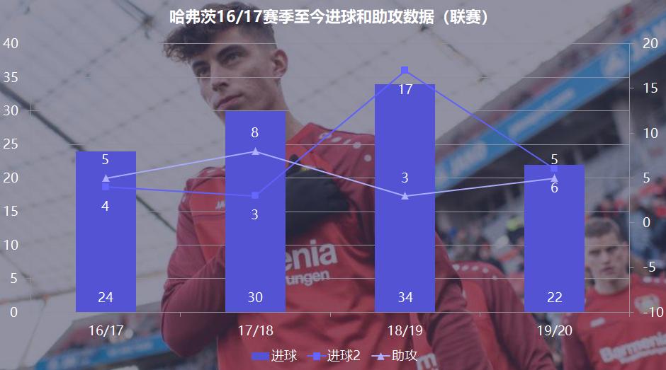 德国足球新星哈弗茨_哈弗茨_勒沃库森最佳球员哈弗茨