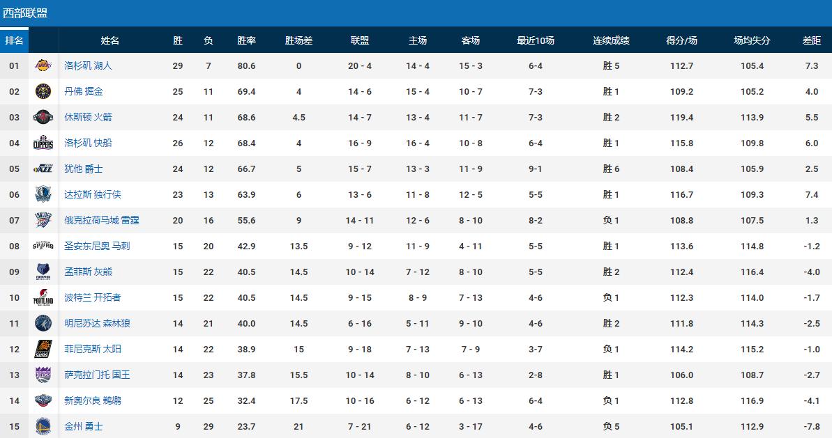 波特兰开拓者队_NBA开拓者队赛季分析_开拓者队季后赛前景