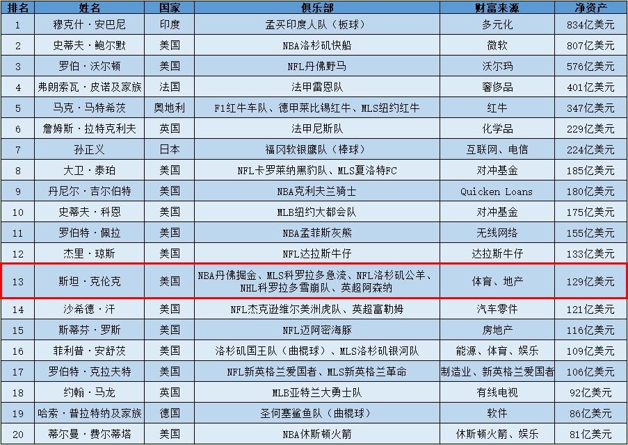 NBA斯坦·克伦克财富_丹佛掘金队_丹佛掘金队总冠军