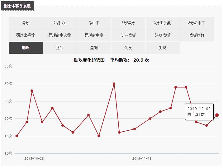 卢比奥离队后爵士队实力_犹他爵士队新赛季表现_犹他爵士队