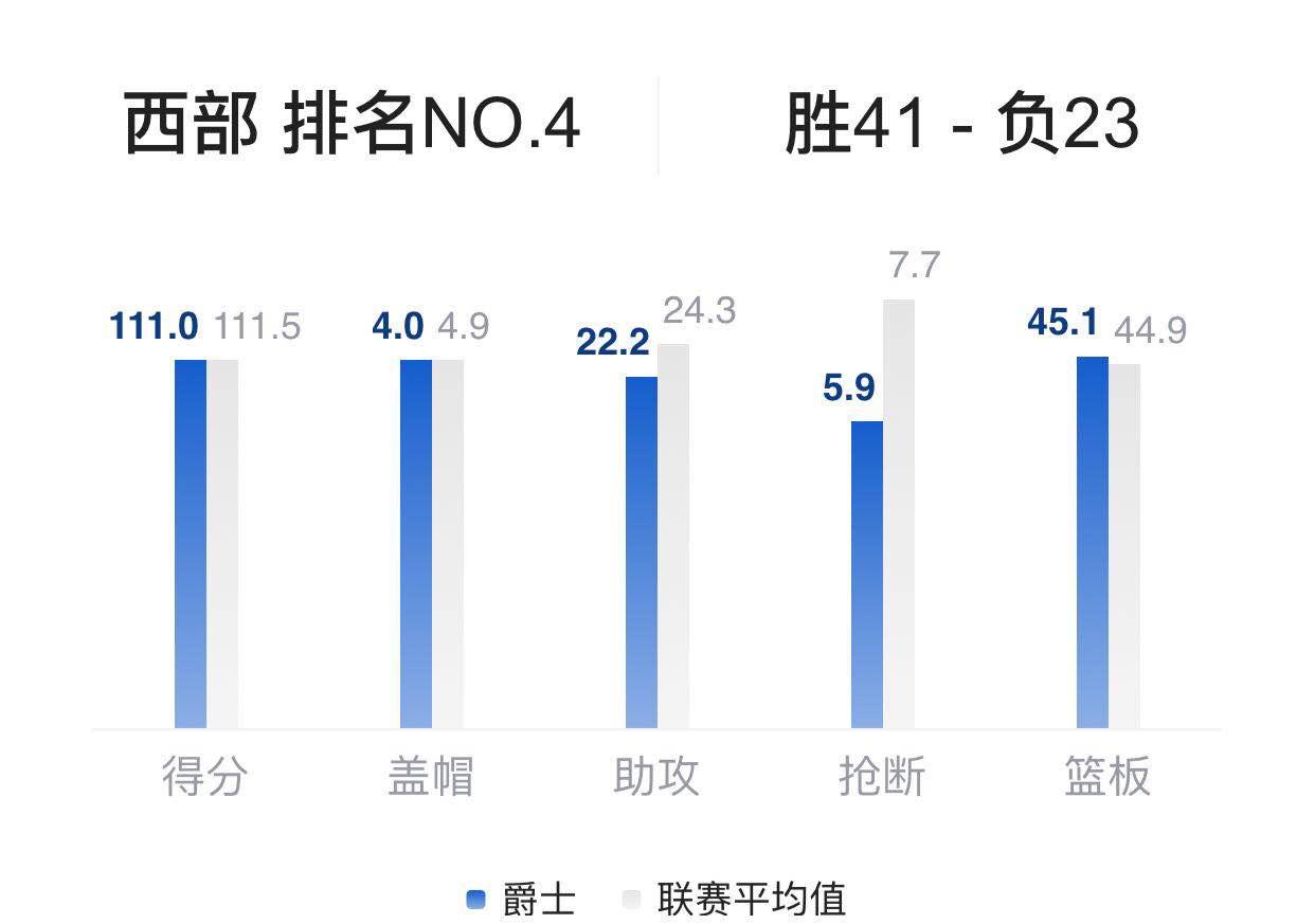 犹他爵士队_犹他爵士进攻防守分析_爵士队三分球命中率第一