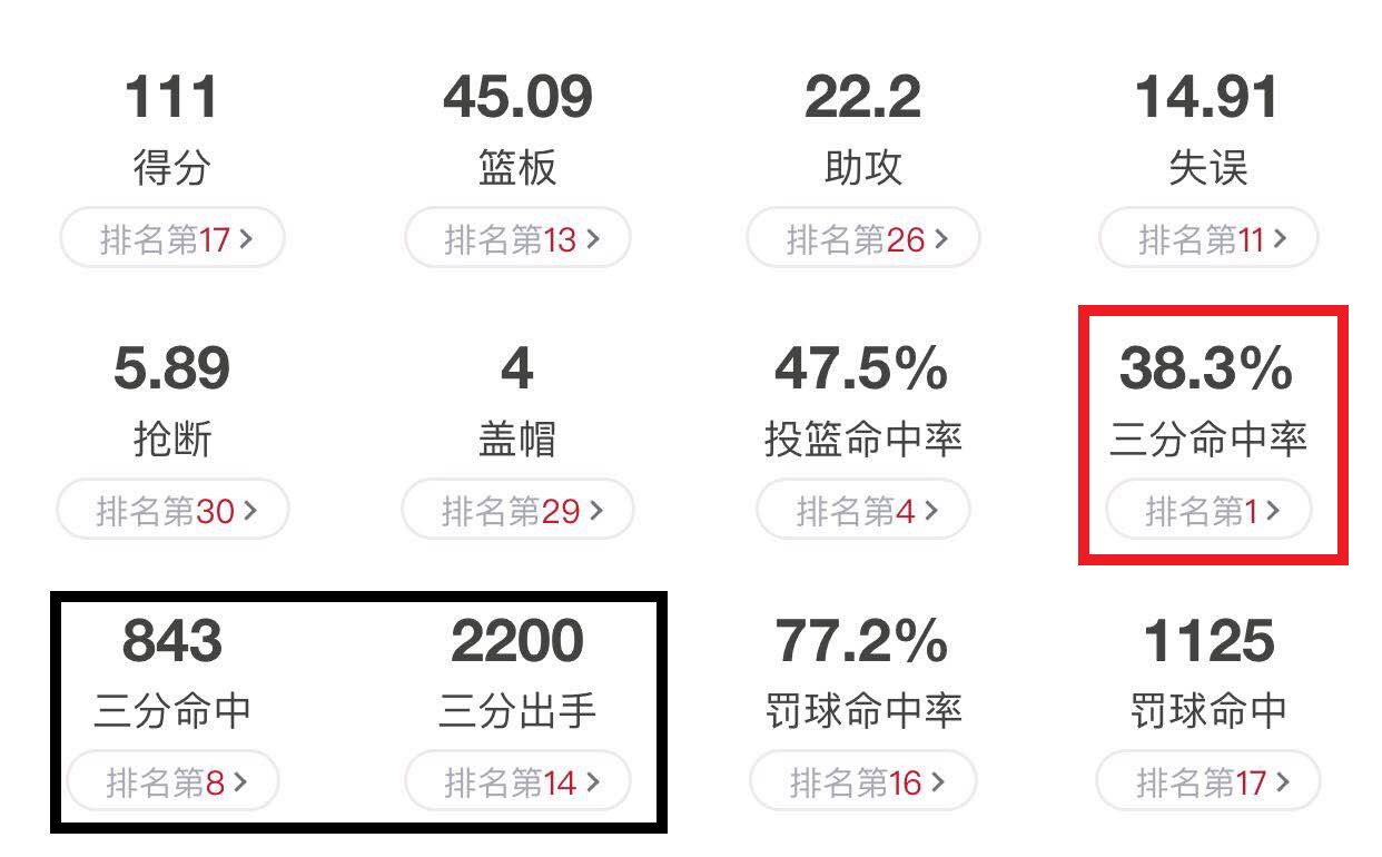 犹他爵士进攻防守分析_犹他爵士队_爵士队三分球命中率第一