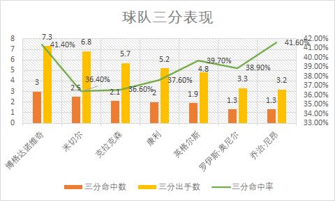 犹他爵士进攻防守分析_犹他爵士队_爵士队三分球命中率第一