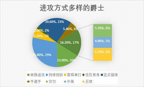 犹他爵士进攻防守分析_爵士队三分球命中率第一_犹他爵士队