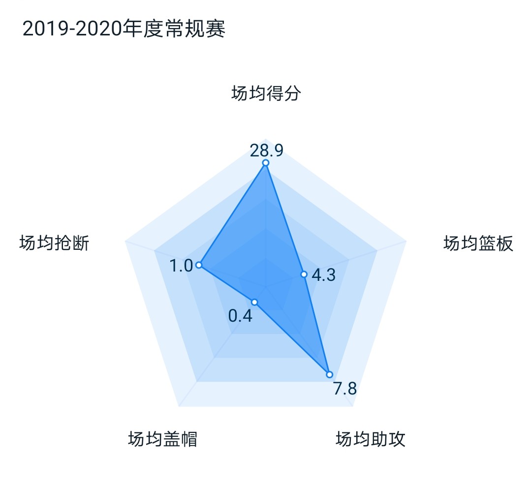 达米安·利拉德_ NBA球员精神分析 _