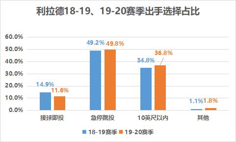  利拉德 传球抢断 防守表现 _达米安-利拉德 投篮分析 _达米安·利拉德