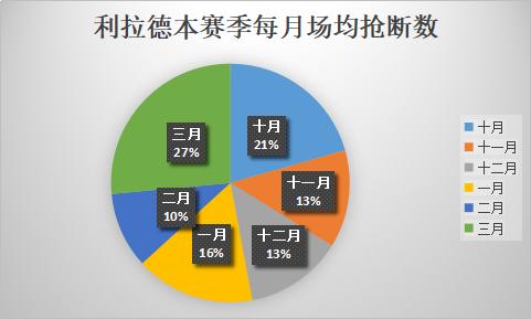 达米安·利拉德_达米安-利拉德 投篮分析 _ 利拉德 传球抢断 防守表现 