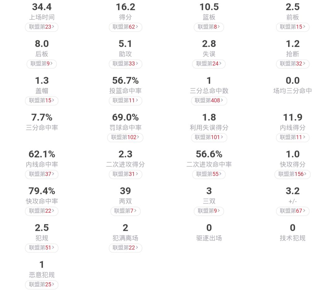 巴姆·阿德巴约_阿德巴约NBA第三赛季数据对比_迈阿密热火巴姆·阿德巴约数据对比