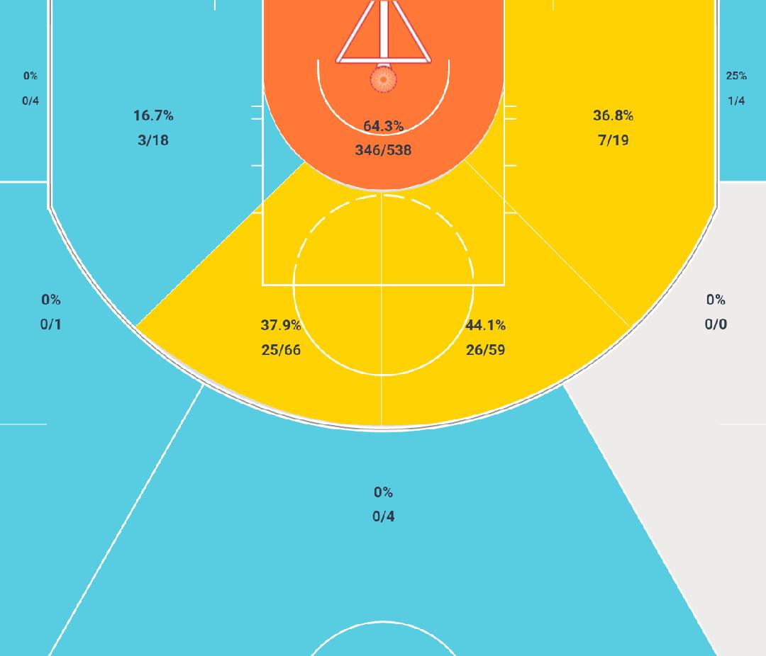 阿德巴约NBA第三赛季数据对比_迈阿密热火巴姆·阿德巴约数据对比_巴姆·阿德巴约