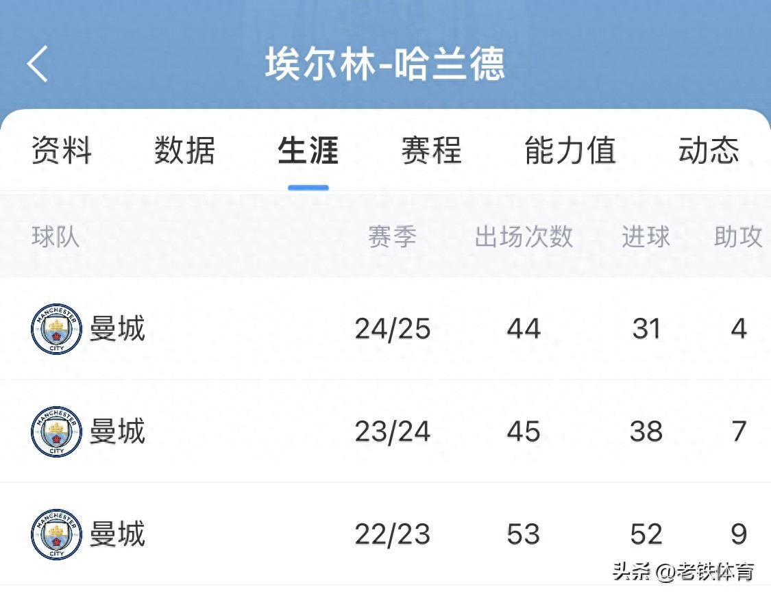 哈兰德_哈兰德进球率暴跌分析_哈兰德曼城表现