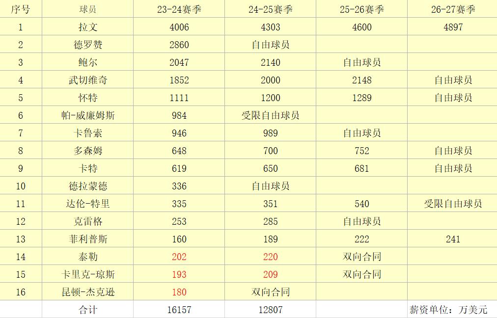 公牛队运气与交易分析_芝加哥公牛队_公牛队球员薪资与阵容分析