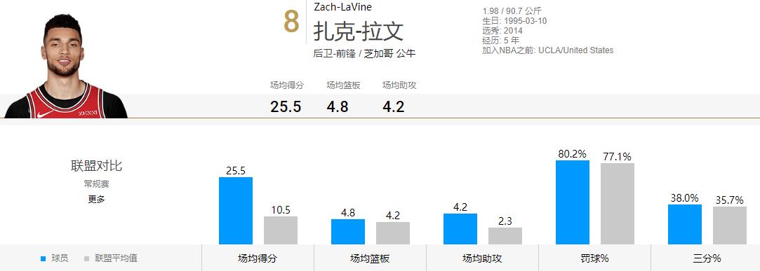扎克拉文领袖潜力_扎克·拉文_芝加哥公牛重建
