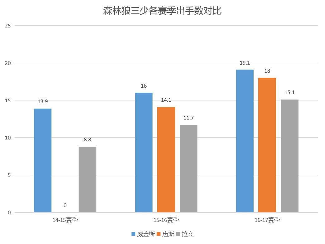 扎克拉文领袖潜力_扎克·拉文_芝加哥公牛重建