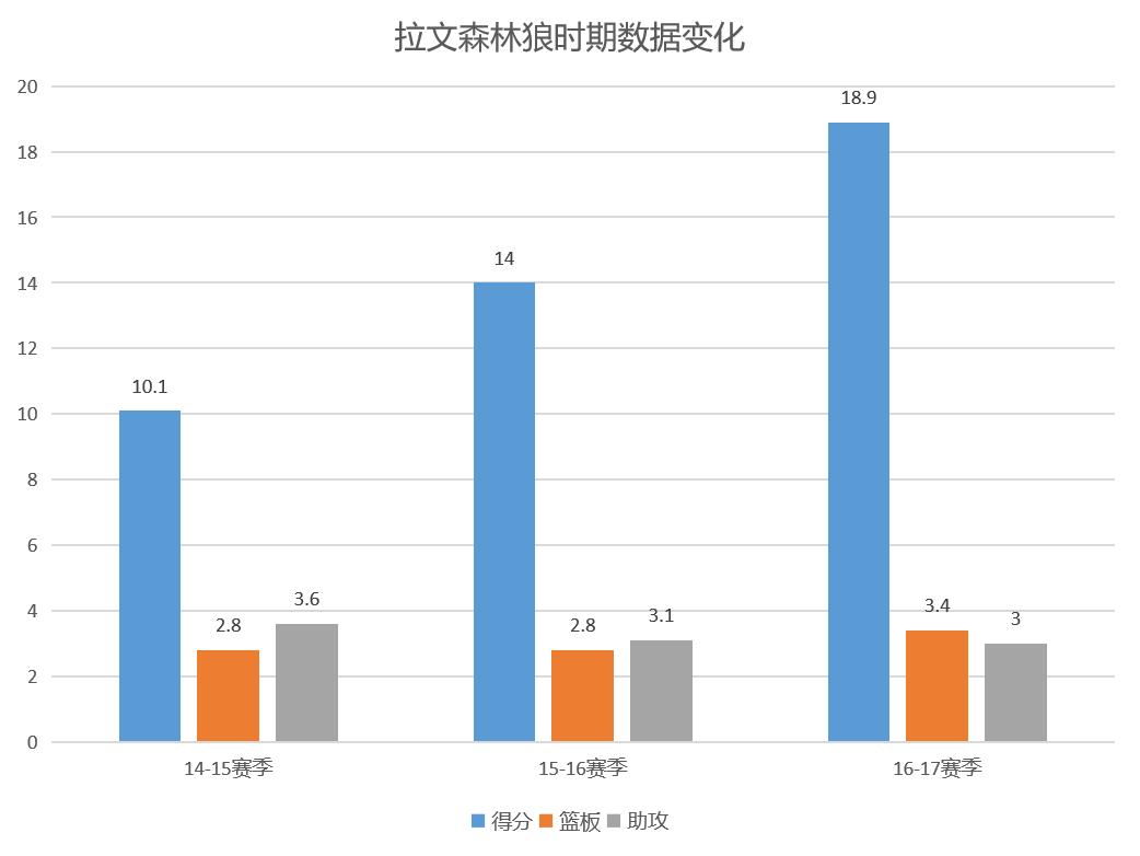 扎克拉文领袖潜力_芝加哥公牛重建_扎克·拉文