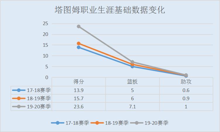 杰森·塔图姆_杰森·塔图姆抢七赛表现_塔图姆季后赛数据统计