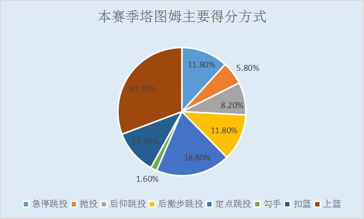 塔图姆季后赛数据统计_杰森·塔图姆抢七赛表现_杰森·塔图姆
