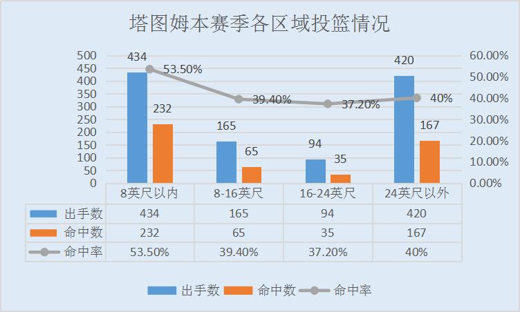 塔图姆季后赛数据统计_杰森·塔图姆_杰森·塔图姆抢七赛表现
