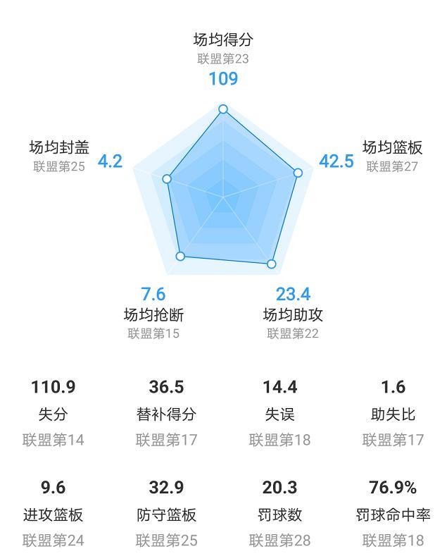 萨克拉门托国王队_ 萨克拉门托国王队进攻防守分析 _NBA国王队季后赛希望