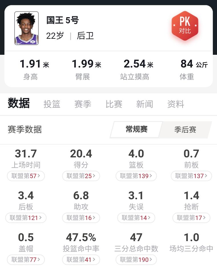  萨克拉门托国王队进攻防守分析 _NBA国王队季后赛希望_萨克拉门托国王队
