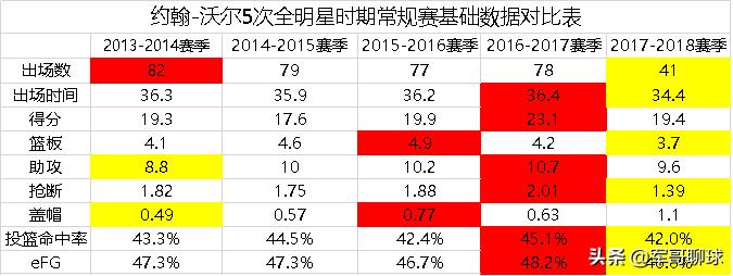 约翰-沃尔职业生涯回顾_约翰·沃尔_沃尔NBA伤病历程