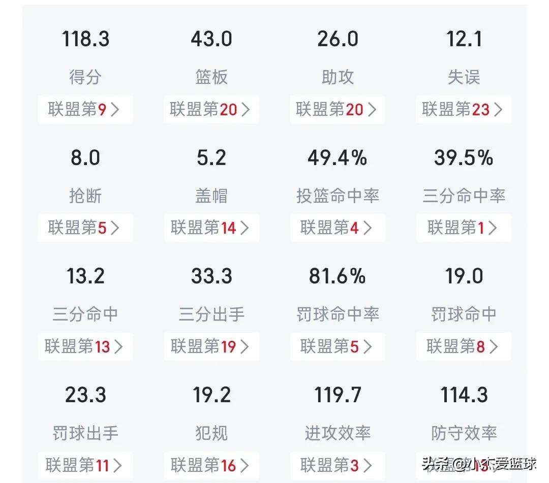洛杉矶快船队_快船队伦纳德哈登乔治威少_快船队本赛季战绩分析