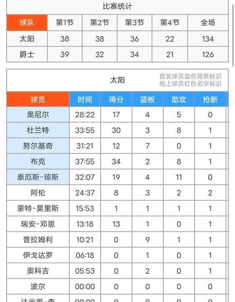 菲尼克斯太阳队主场战绩_犹他爵士队三分命中率_犹他爵士队