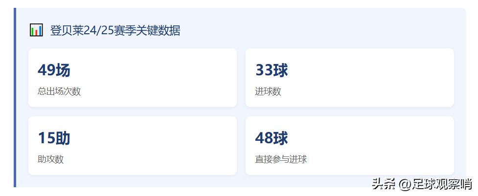  登贝莱49场造48球_巴萨弃子登贝莱逆袭_登贝莱