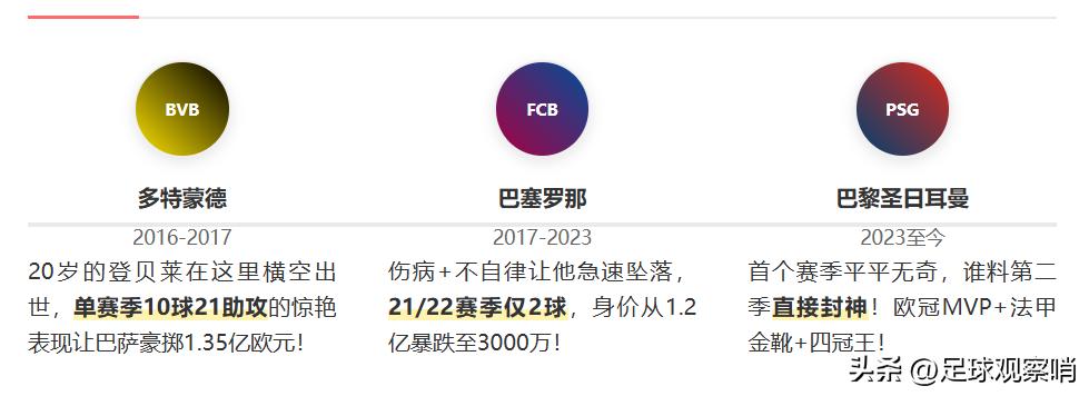  登贝莱49场造48球_登贝莱_巴萨弃子登贝莱逆袭