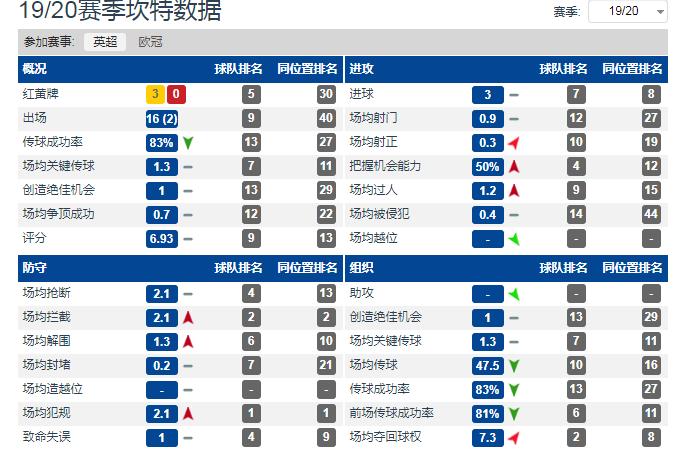 坎特_坎特防守特点_坎特英超表现分析