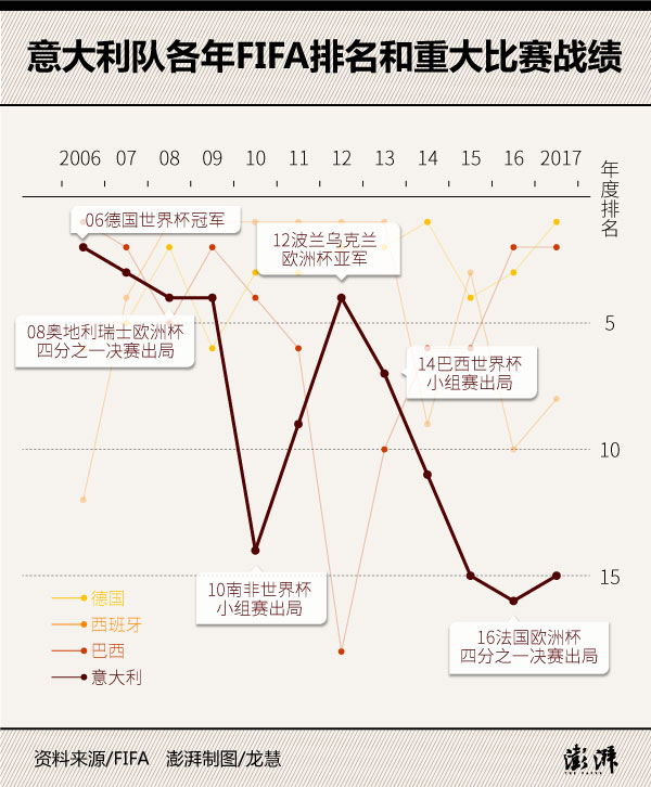 意大利队实力下降原因分析_意大利队世界杯门票争夺_意大利国家队