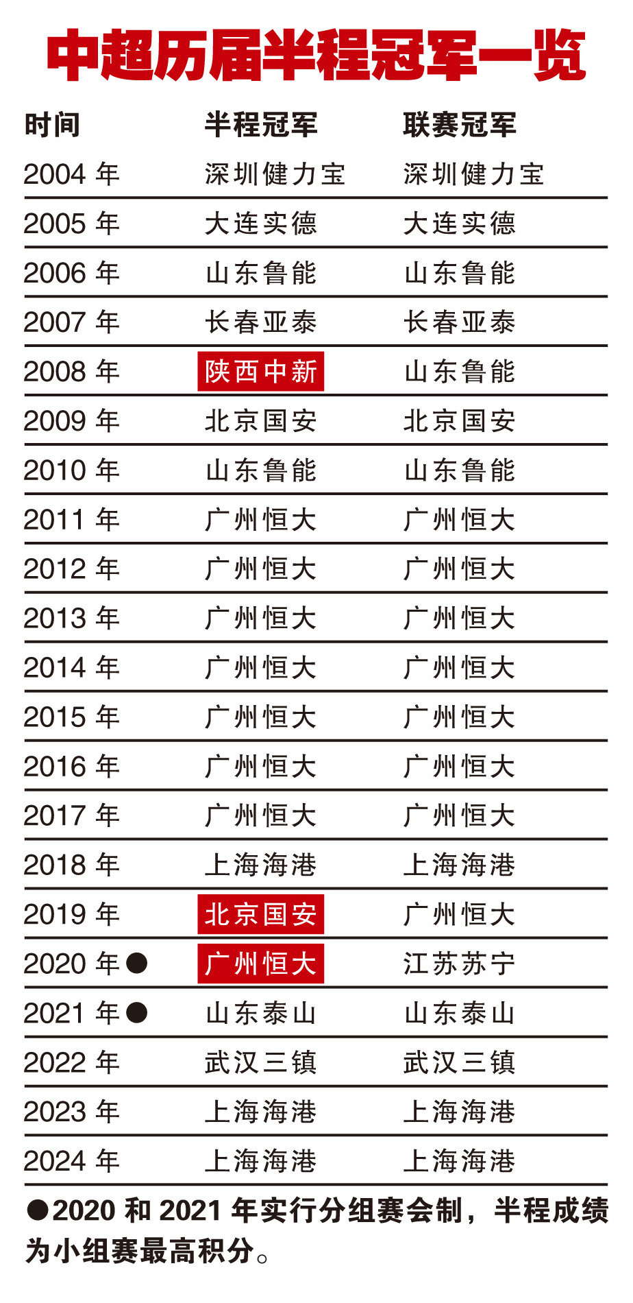 中超_中超半程冠军争夺战_北京国安申花蓉城争冠