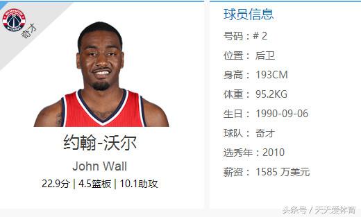 约翰沃尔 12月东部月最佳奖杯 _ 奇才队沃尔数据统计 _约翰·沃尔