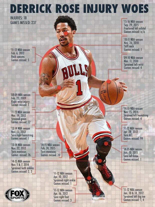 德里克·罗斯_德里克-罗斯 生涯巅峰 MVP _ NBA 伤病历史 