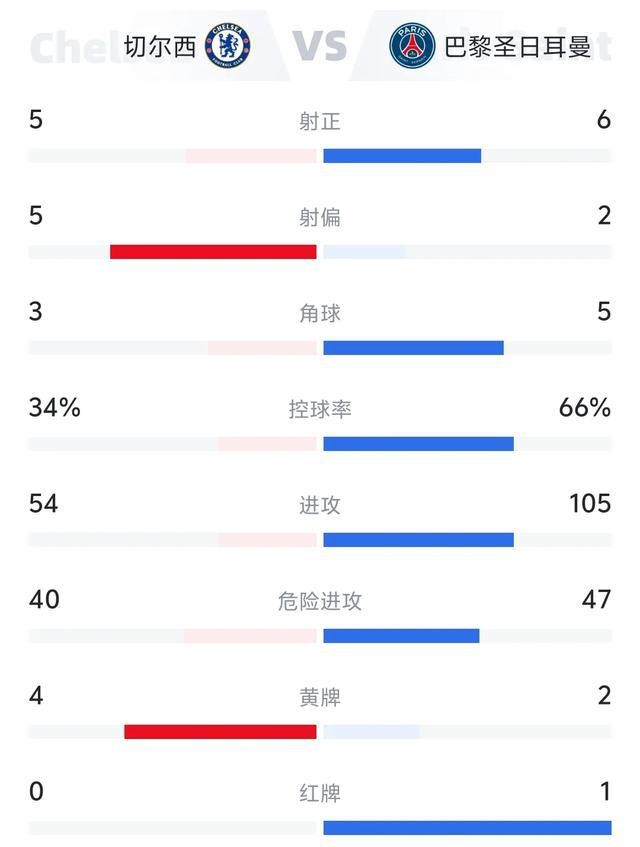 努诺-门德斯失误_巴黎圣日耳曼_巴黎圣日耳曼防守分析