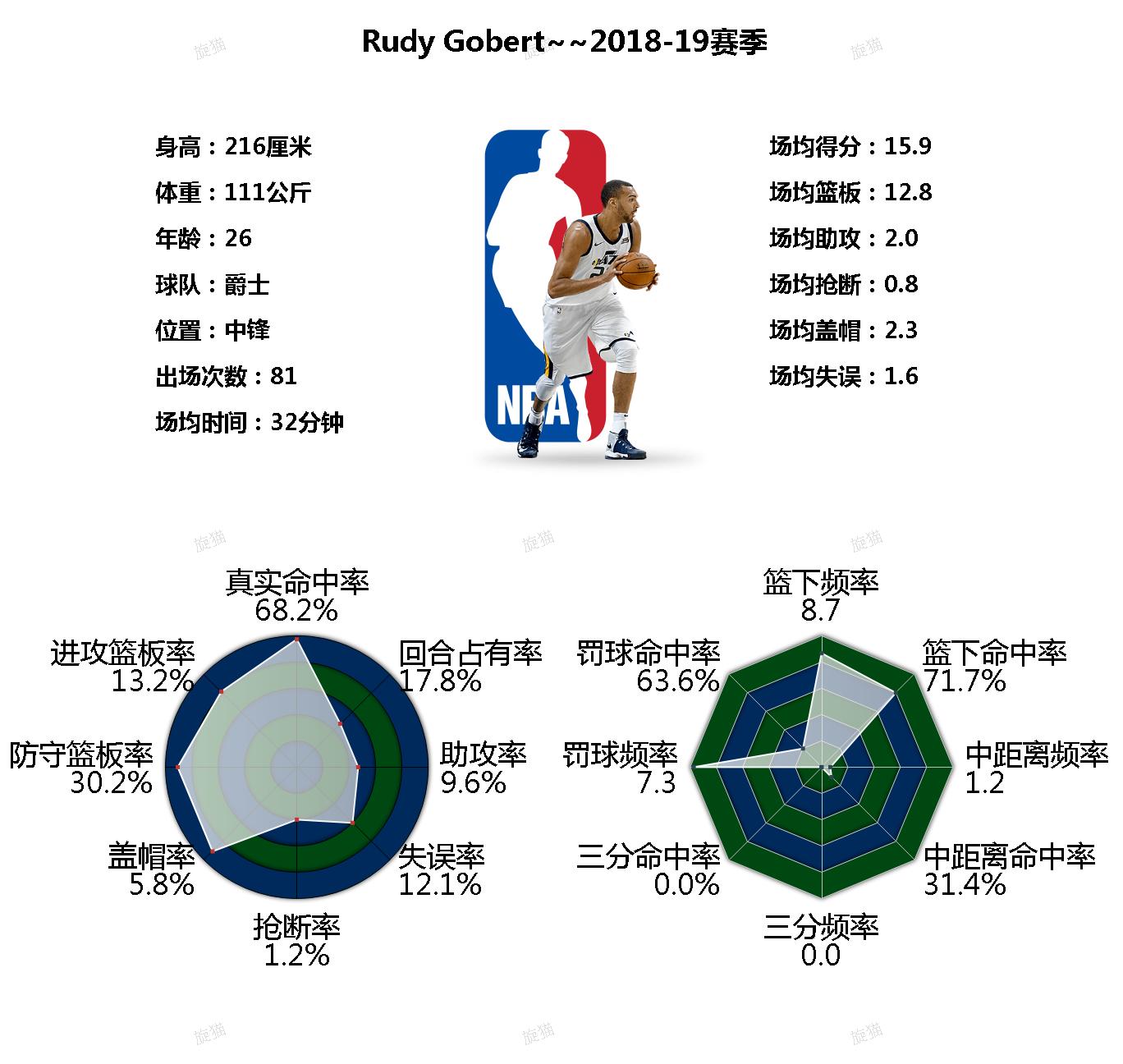 犹他爵士中锋鲁迪-戈贝尔_鲁迪·戈贝尔_NBA最佳防守球员