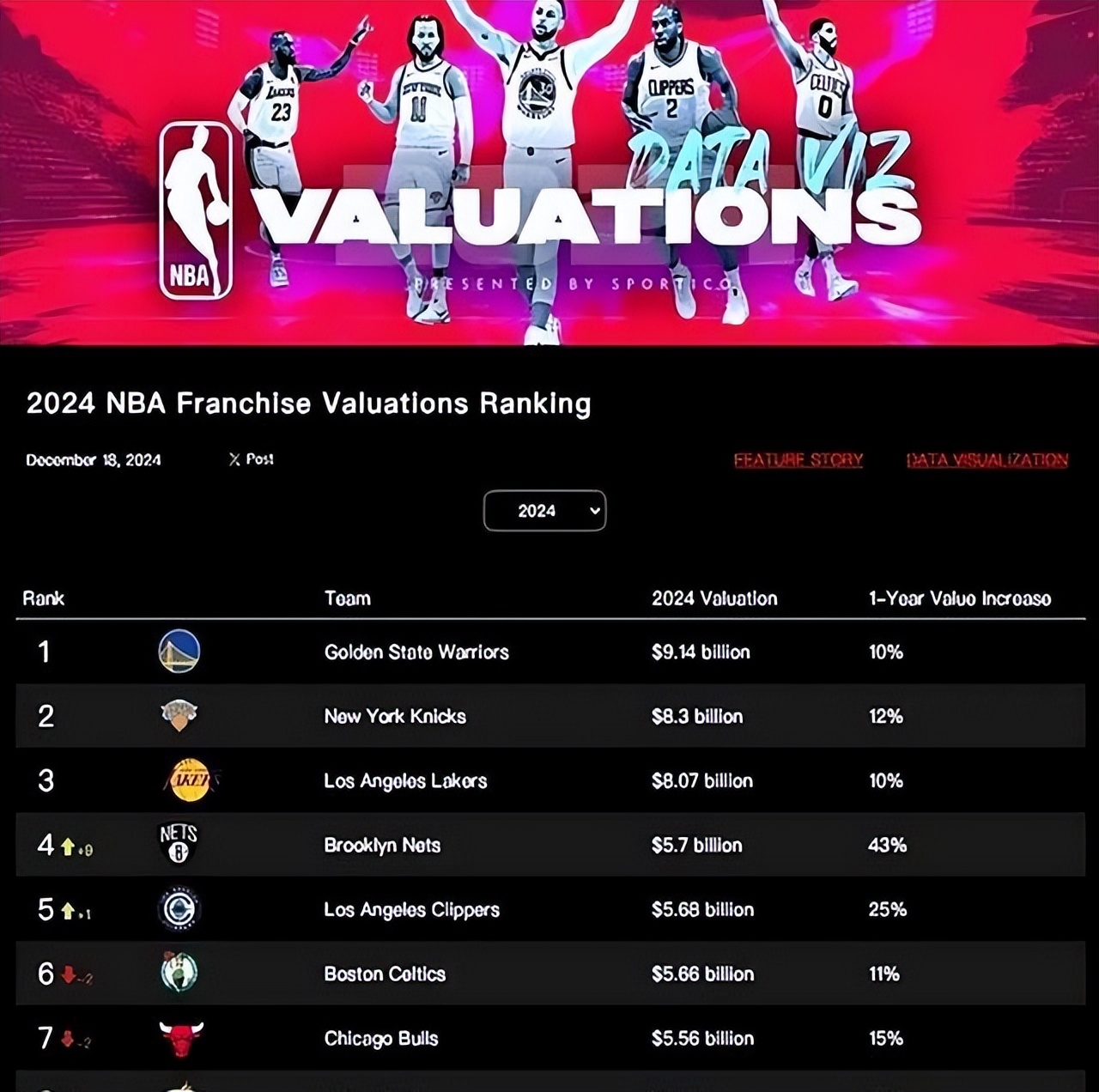 NBA球队价值评估_蔡崇信篮网队投资回报_布鲁克林篮网队