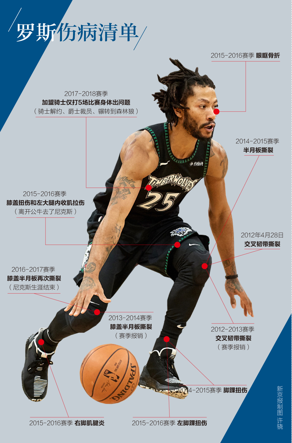 德里克·罗斯50分纪录_德里克·罗斯_NBA玻璃人罗斯伤病史