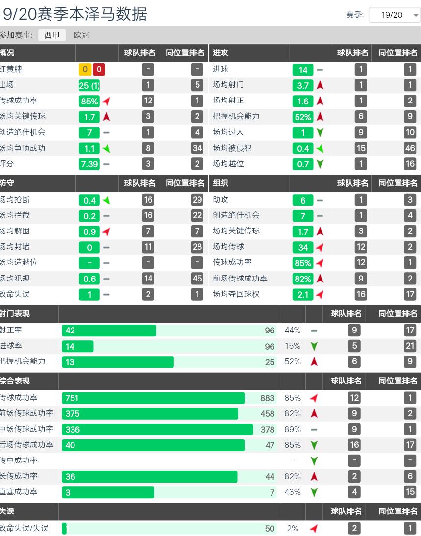 本泽马_本泽马 生涯数据 综合能力值_本泽马 皇马 传奇前锋