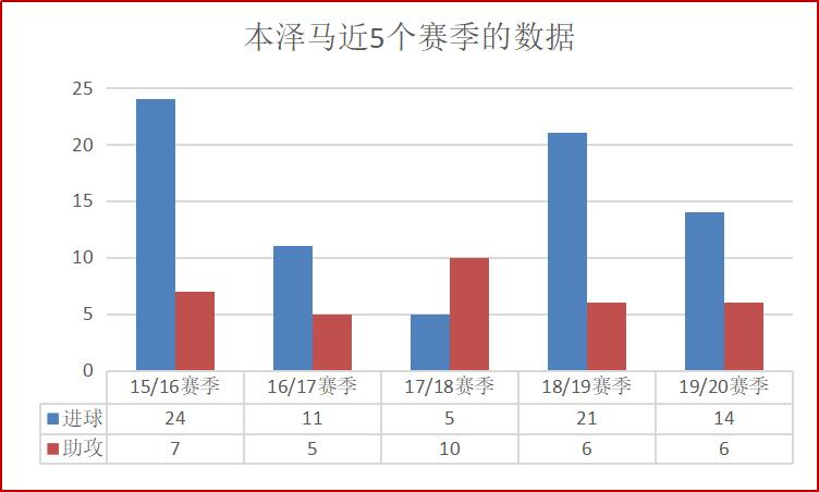 本泽马 生涯数据 综合能力值_本泽马 皇马 传奇前锋_本泽马