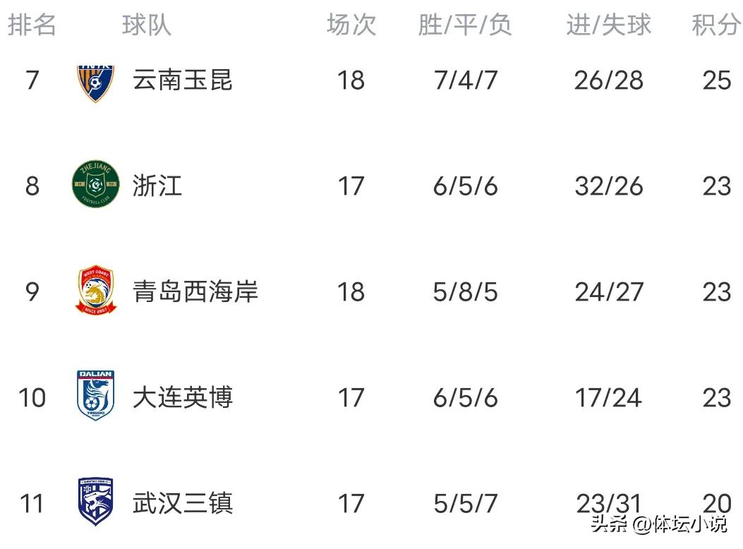 中超_中超联赛积分榜大乱_上海海港2-2青岛西海岸
