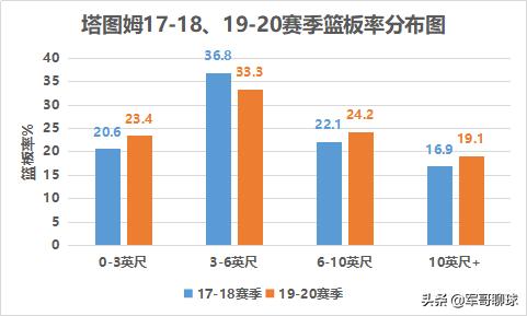 塔图姆投篮分析2019-2020_杰森·塔图姆_杰森-塔图姆NBA生涯数据分析