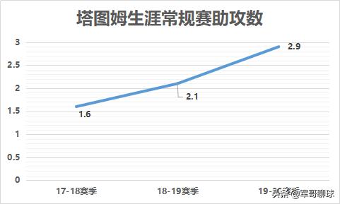 塔图姆投篮分析2019-2020_杰森·塔图姆_杰森-塔图姆NBA生涯数据分析