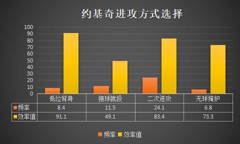 约基奇进攻端数据分析_尼古拉约基奇本赛季表现_尼古拉·约基奇