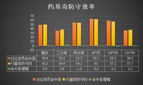 约基奇进攻端数据分析_尼古拉·约基奇_尼古拉约基奇本赛季表现