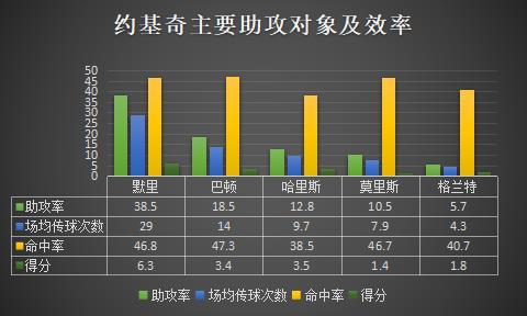 尼古拉·约基奇_约基奇进攻端数据分析_尼古拉约基奇本赛季表现